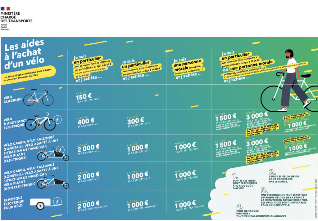 Les aides à l'achat d'un vélo